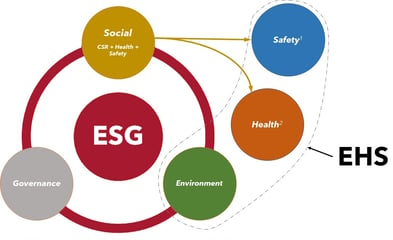 How to Link EHS to ESG and Influence the Business Strategy