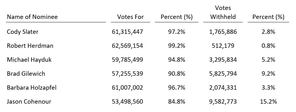 Blackline Safety Announces 2025 Voting Results