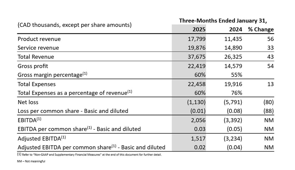 Financial Highlights - Q1-2025