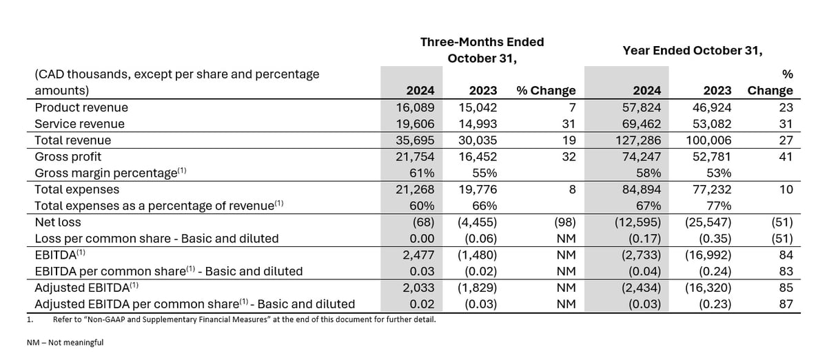 Financial Highlights Q4