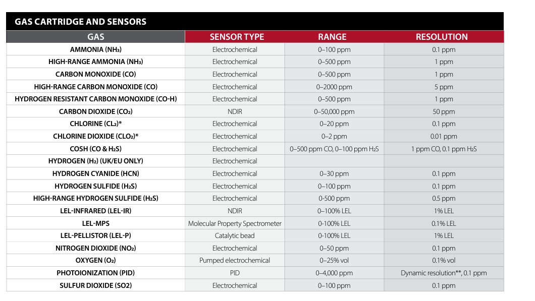 gas-sensor-range-resolutions
